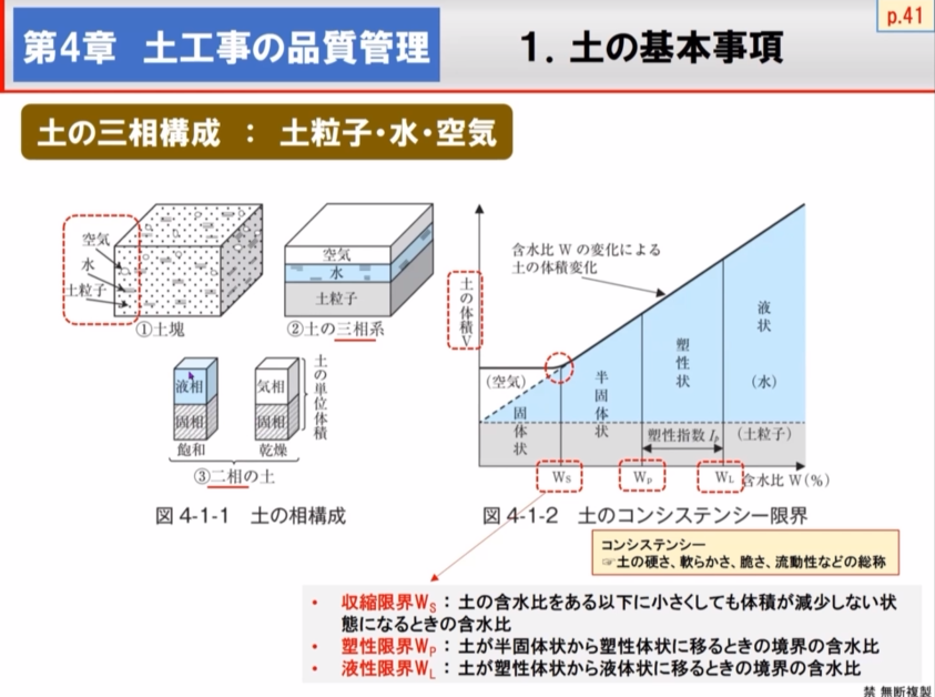 土木施工の管理学② ＜第3章品質管理・第4章土工事の品質管理＞