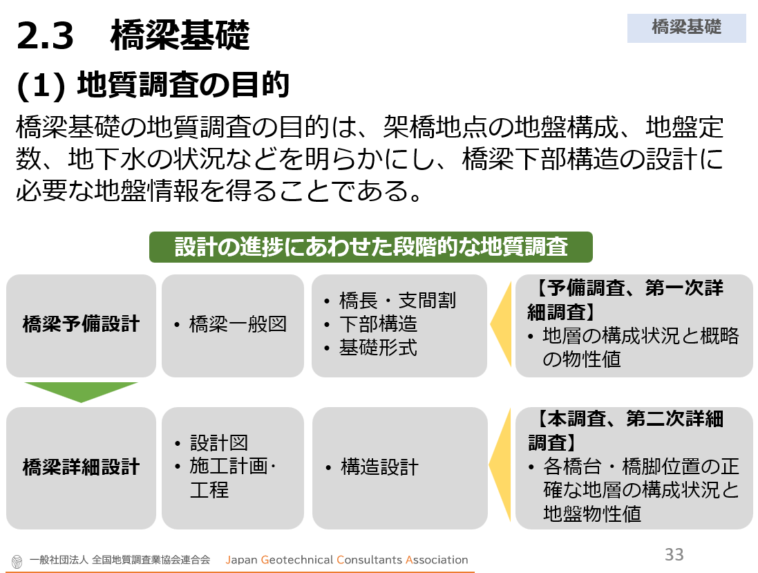 地質要領②道路整備 （切土、橋梁基礎、山岳トンネル）のポイント