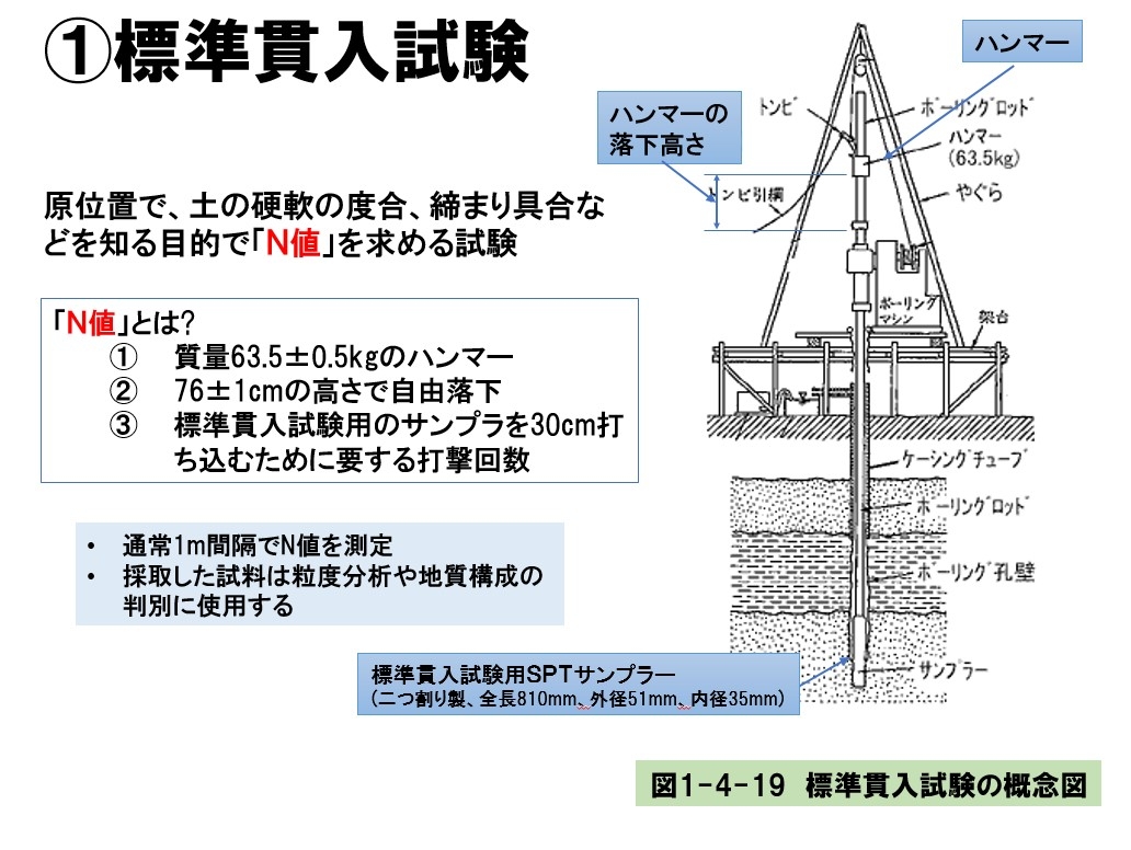 土木施工の基礎技術＜第1章　土木構造物と施工技術＞