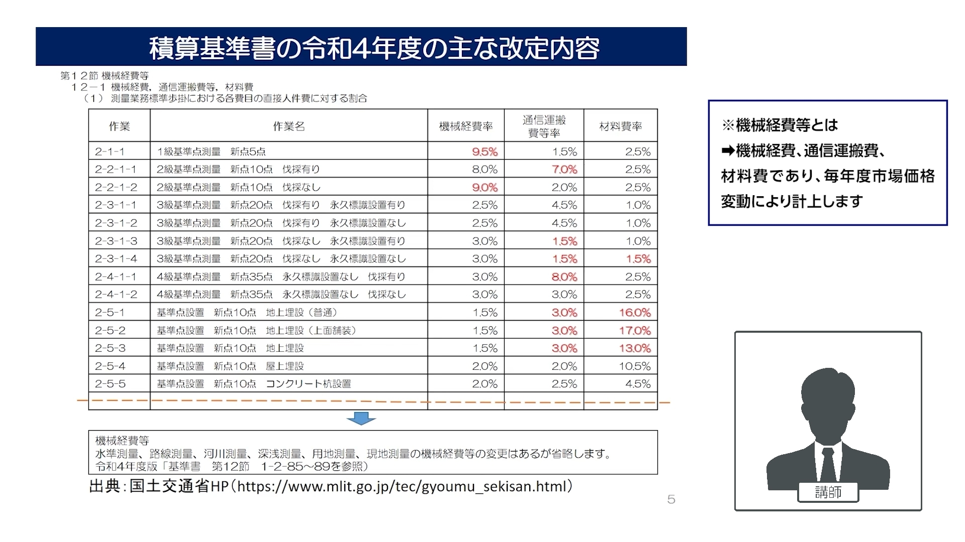 改訂３版　設計業務等標準積算基準書の解説(測量業務編)