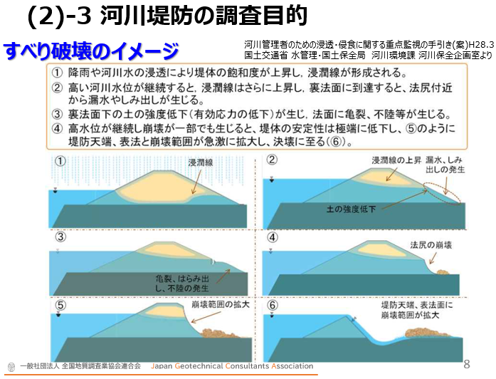 地質要領③河川・ ダム・港湾を中心として